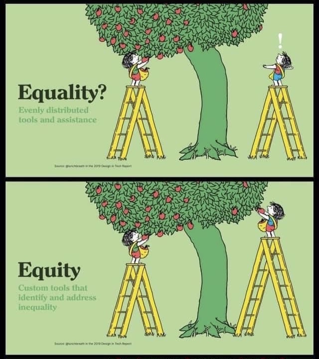 One side of the image is labelled “Equality” where both people have the same ladder. However, only one is able to reach the apples in the tree. The other side of the image labelled “Equity” showing both people able to reach apples in the tree since both ladders are able to reach apples on either side of the tree. Now one ladder is taller, but both people can access apples. 
